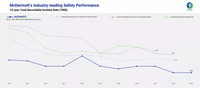 McDermott Safety Performance Chart